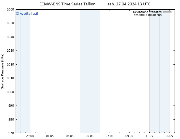 Pressione al suolo ECMWFTS dom 28.04.2024 13 UTC