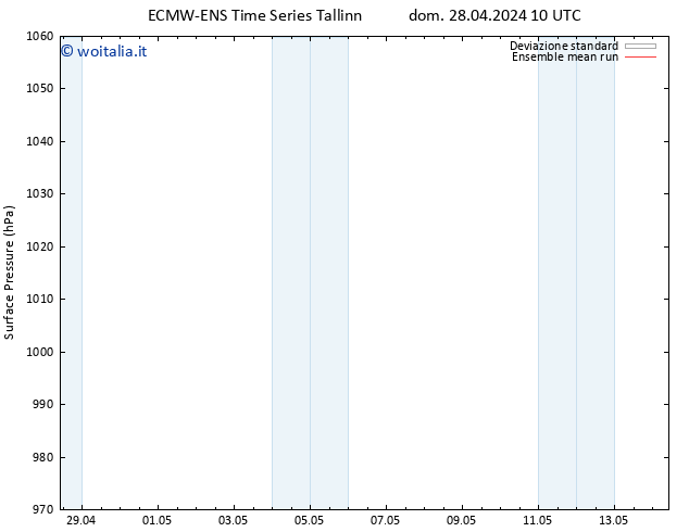 Pressione al suolo ECMWFTS mer 08.05.2024 10 UTC