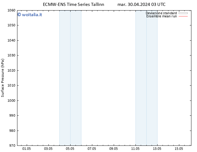 Pressione al suolo ECMWFTS dom 05.05.2024 03 UTC