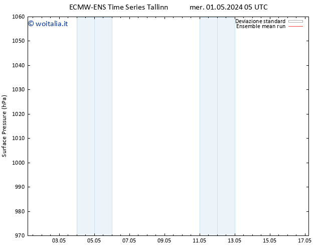 Pressione al suolo ECMWFTS sab 11.05.2024 05 UTC