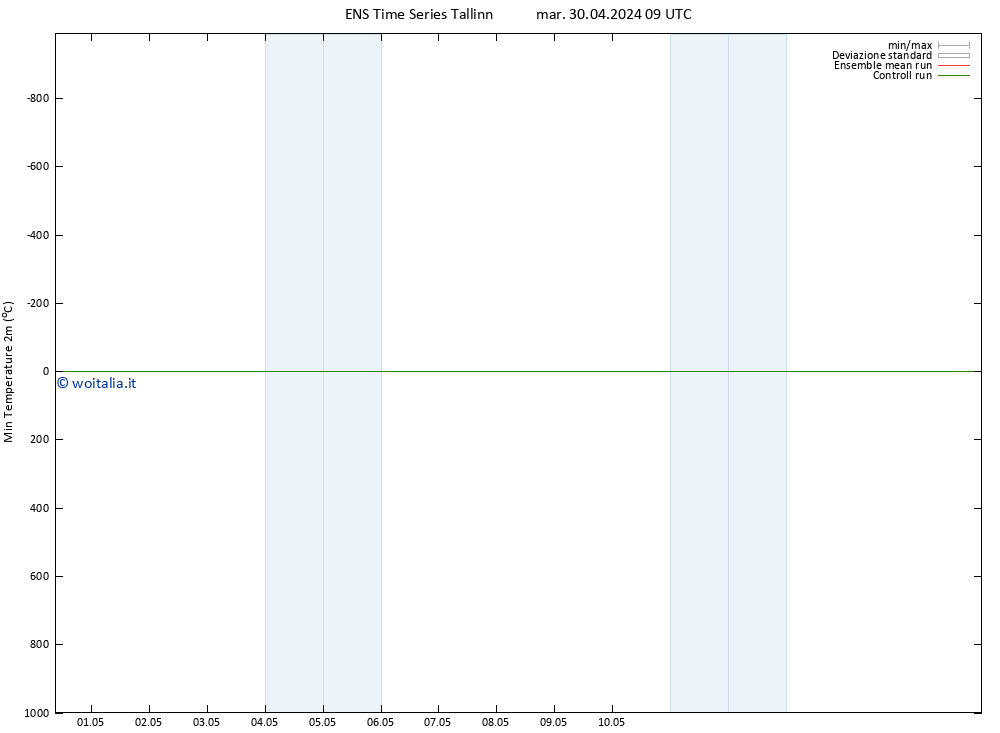Temp. minima (2m) GEFS TS mar 30.04.2024 21 UTC