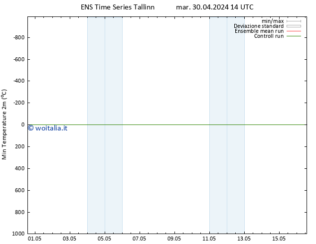 Temp. minima (2m) GEFS TS mer 01.05.2024 02 UTC