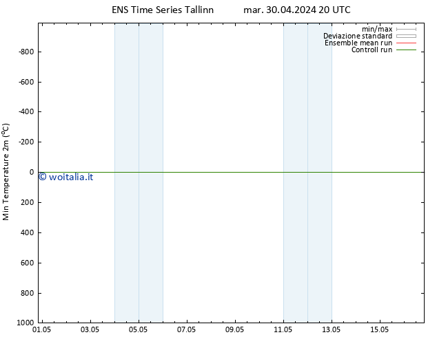 Temp. minima (2m) GEFS TS mer 01.05.2024 08 UTC