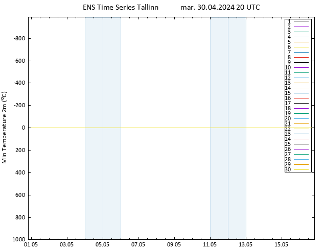 Temp. minima (2m) GEFS TS mar 30.04.2024 20 UTC