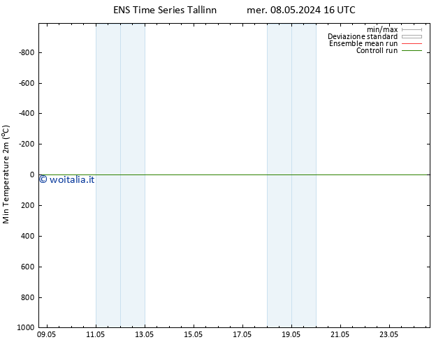 Temp. minima (2m) GEFS TS gio 09.05.2024 04 UTC