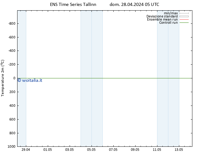 Temperatura (2m) GEFS TS dom 05.05.2024 17 UTC