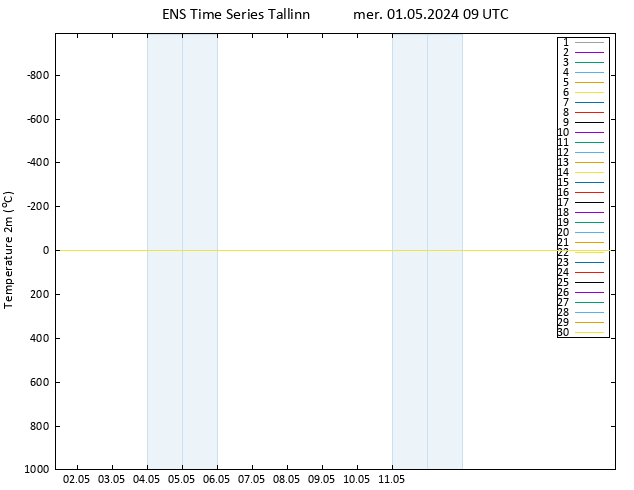 Temperatura (2m) GEFS TS mer 01.05.2024 09 UTC