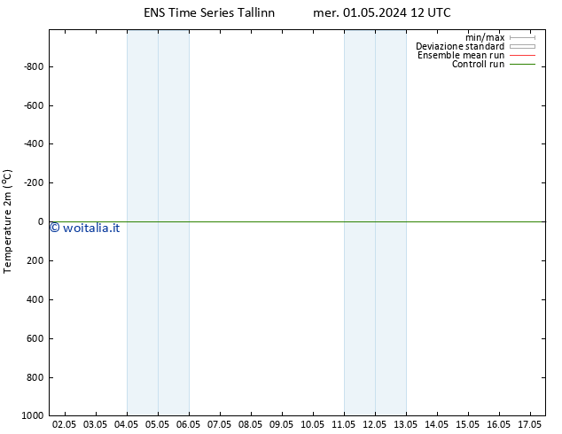 Temperatura (2m) GEFS TS mer 01.05.2024 12 UTC