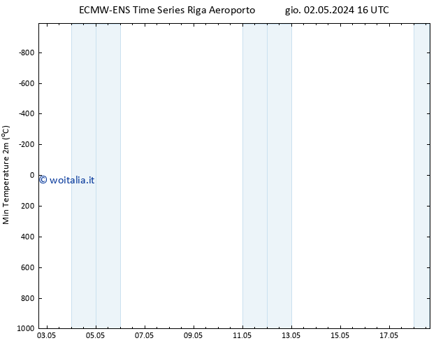 Temp. minima (2m) ALL TS gio 02.05.2024 16 UTC
