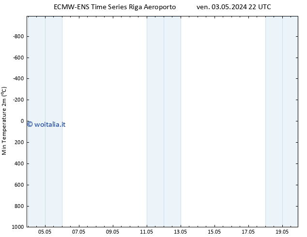 Temp. minima (2m) ALL TS dom 19.05.2024 22 UTC