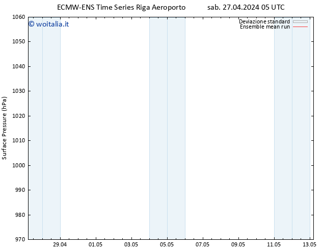 Pressione al suolo ECMWFTS dom 28.04.2024 05 UTC