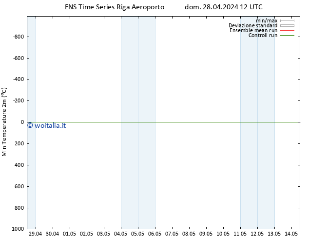 Temp. minima (2m) GEFS TS dom 28.04.2024 18 UTC