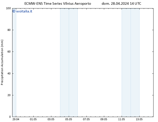 Precipitation accum. ALL TS mar 14.05.2024 14 UTC