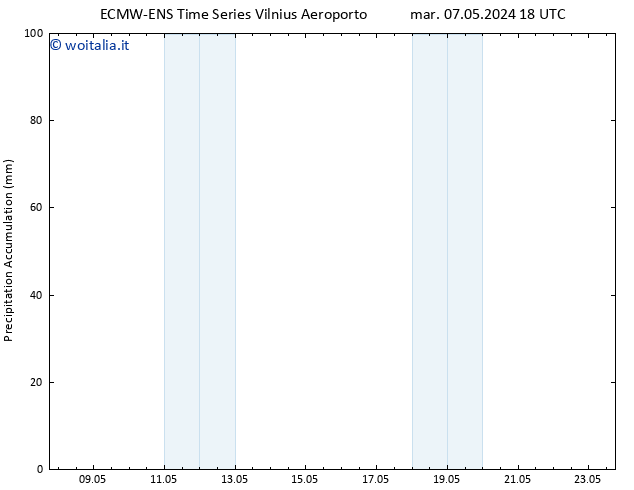 Precipitation accum. ALL TS mer 08.05.2024 18 UTC