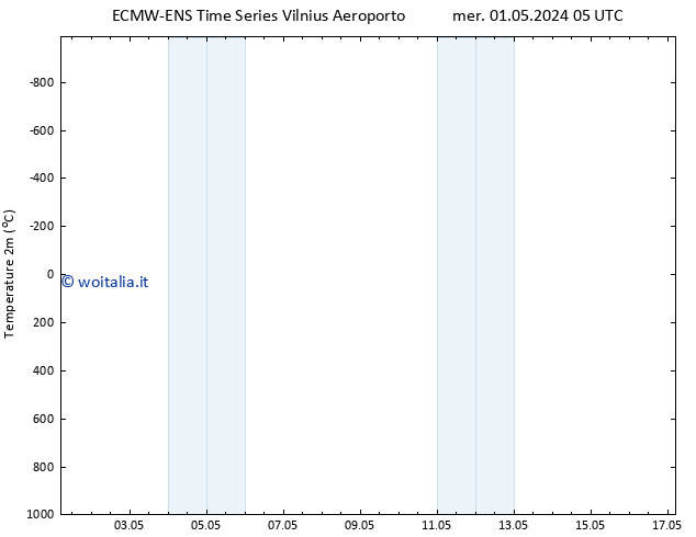 Temperatura (2m) ALL TS mer 01.05.2024 17 UTC