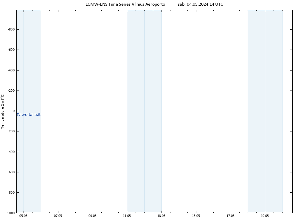 Temperatura (2m) ALL TS sab 04.05.2024 20 UTC