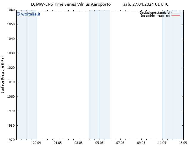 Pressione al suolo ECMWFTS dom 28.04.2024 01 UTC