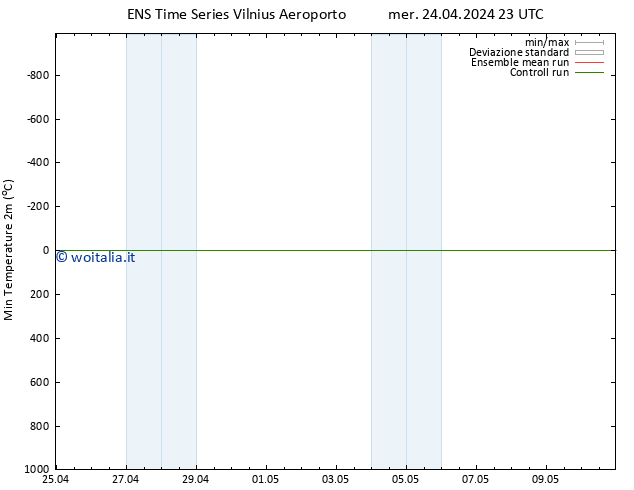 Temp. minima (2m) GEFS TS gio 25.04.2024 11 UTC