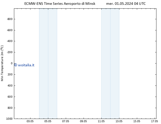 Temp. minima (2m) ALL TS mer 01.05.2024 04 UTC