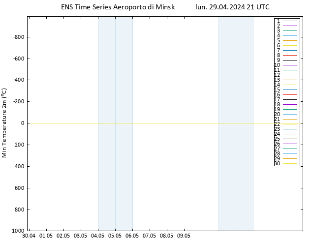 Temp. minima (2m) GEFS TS lun 29.04.2024 21 UTC