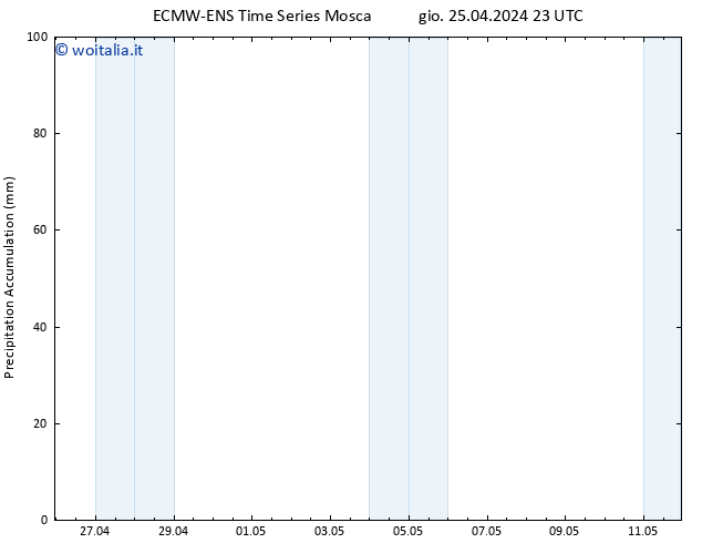 Precipitation accum. ALL TS ven 26.04.2024 05 UTC