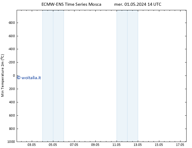 Temp. minima (2m) ALL TS ven 17.05.2024 14 UTC