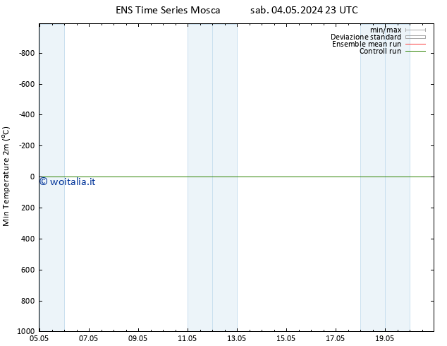 Temp. minima (2m) GEFS TS sab 04.05.2024 23 UTC