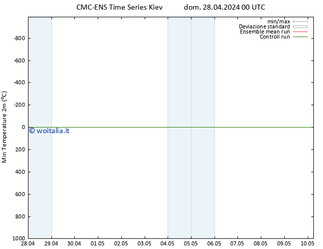 Temp. minima (2m) CMC TS dom 28.04.2024 06 UTC