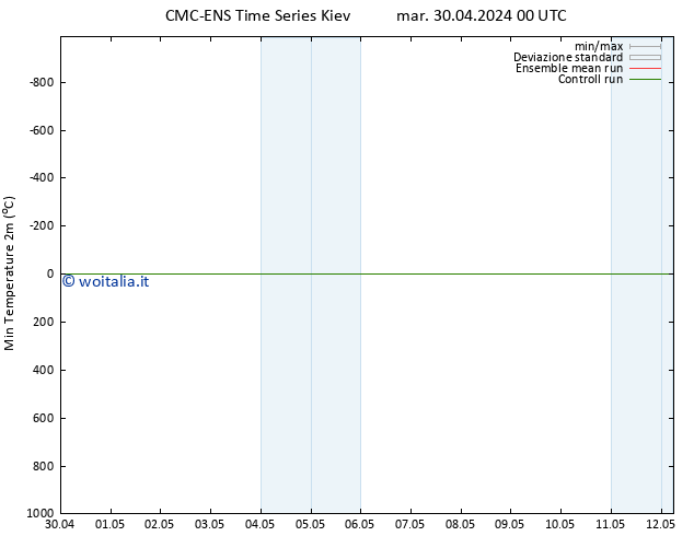 Temp. minima (2m) CMC TS mar 30.04.2024 00 UTC