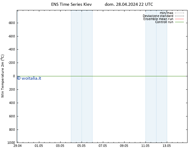 Temp. minima (2m) GEFS TS dom 28.04.2024 22 UTC