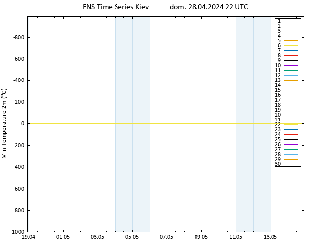 Temp. minima (2m) GEFS TS dom 28.04.2024 22 UTC