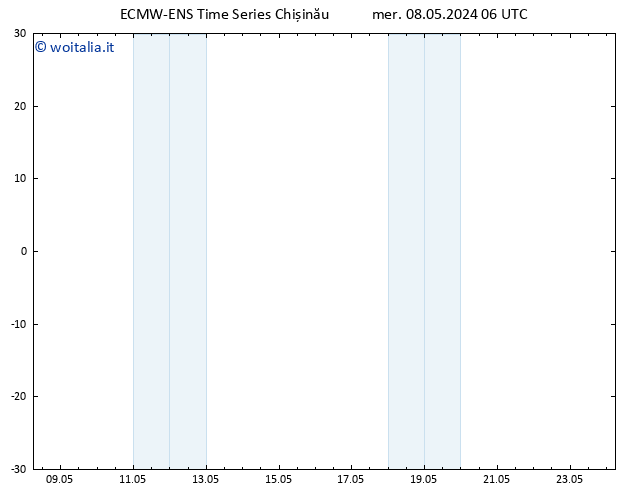 Height 500 hPa ALL TS mer 08.05.2024 06 UTC