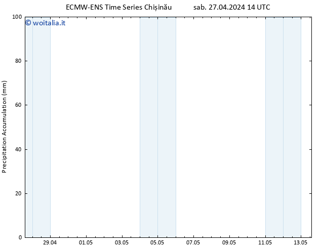 Precipitation accum. ALL TS dom 28.04.2024 14 UTC