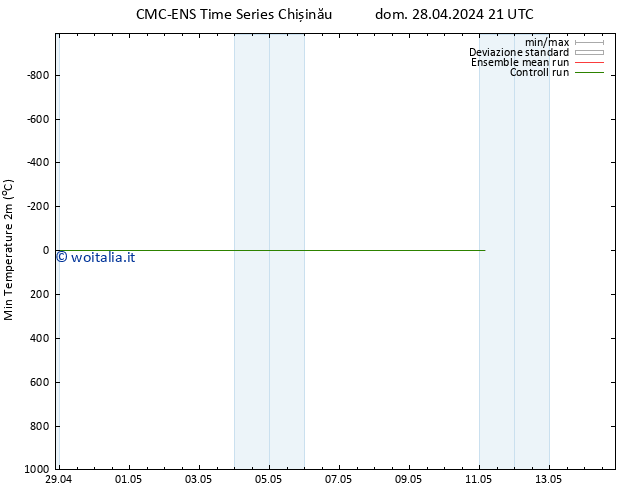 Temp. minima (2m) CMC TS lun 29.04.2024 09 UTC