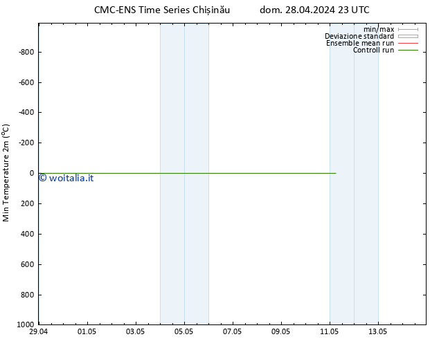 Temp. minima (2m) CMC TS dom 28.04.2024 23 UTC