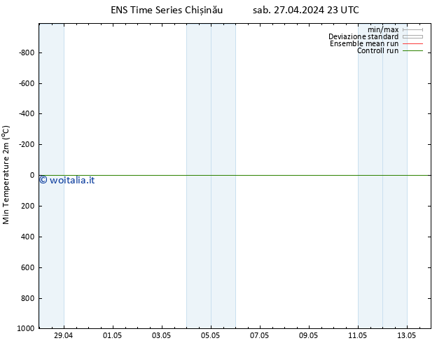Temp. minima (2m) GEFS TS dom 28.04.2024 11 UTC