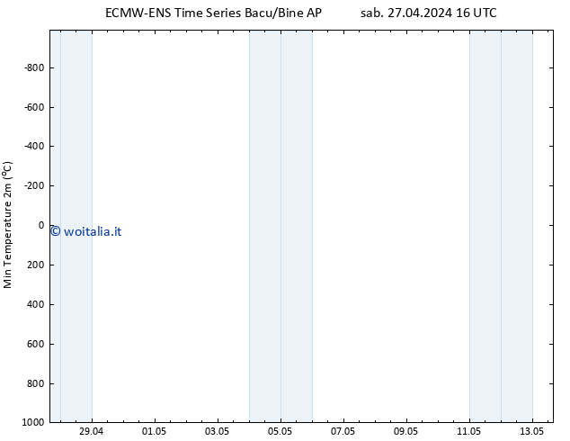 Temp. minima (2m) ALL TS mar 30.04.2024 10 UTC