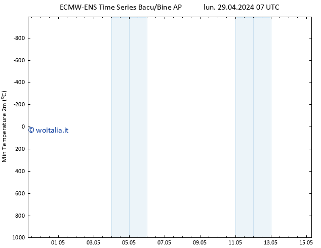 Temp. minima (2m) ALL TS ven 03.05.2024 01 UTC