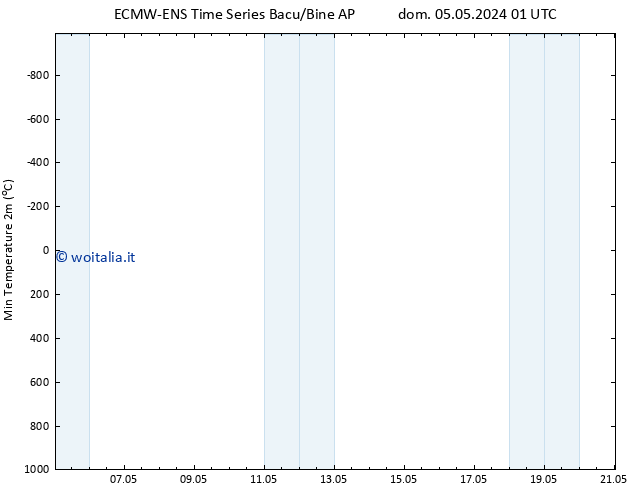 Temp. minima (2m) ALL TS sab 11.05.2024 07 UTC