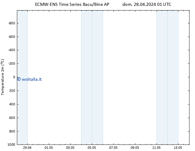 Temperatura (2m) ALL TS mer 01.05.2024 13 UTC