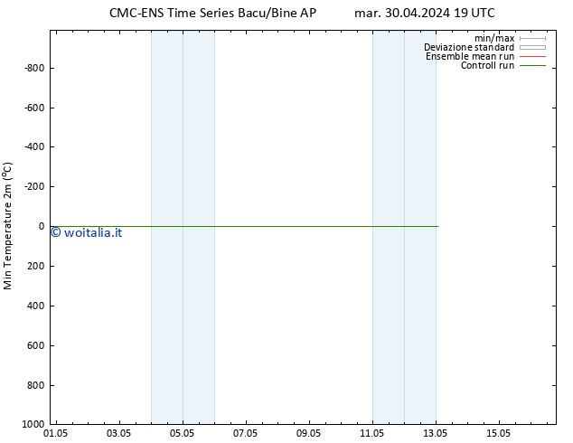 Temp. minima (2m) CMC TS mer 01.05.2024 13 UTC