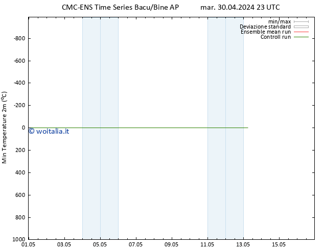 Temp. minima (2m) CMC TS ven 03.05.2024 17 UTC