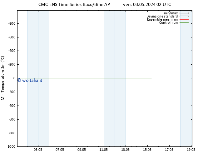 Temp. minima (2m) CMC TS gio 09.05.2024 02 UTC