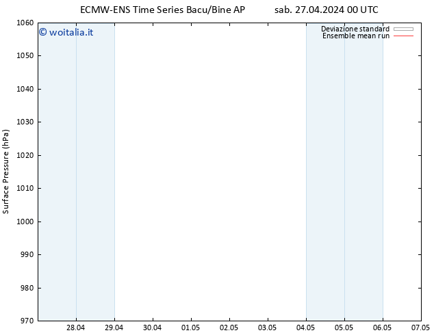 Pressione al suolo ECMWFTS dom 28.04.2024 00 UTC