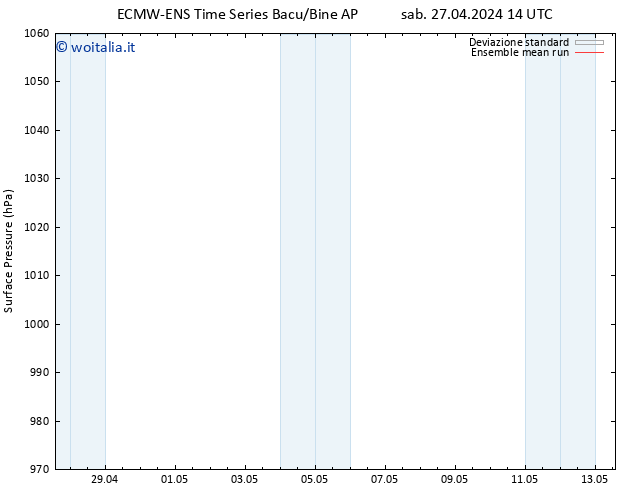 Pressione al suolo ECMWFTS sab 04.05.2024 14 UTC