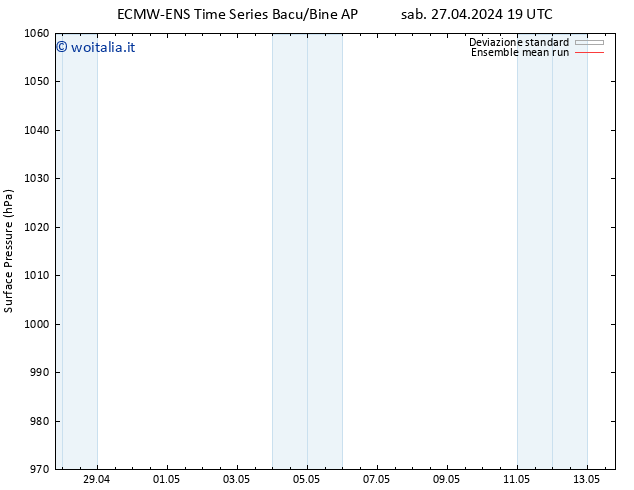 Pressione al suolo ECMWFTS mar 30.04.2024 19 UTC