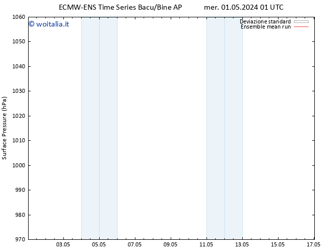 Pressione al suolo ECMWFTS lun 06.05.2024 01 UTC