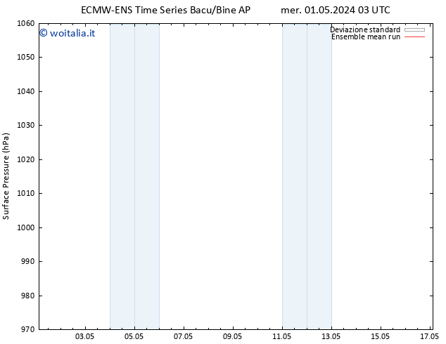 Pressione al suolo ECMWFTS sab 04.05.2024 03 UTC