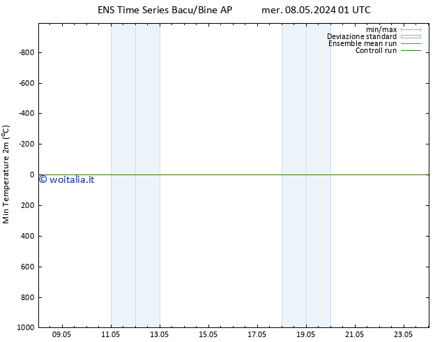 Temp. minima (2m) GEFS TS mar 14.05.2024 13 UTC
