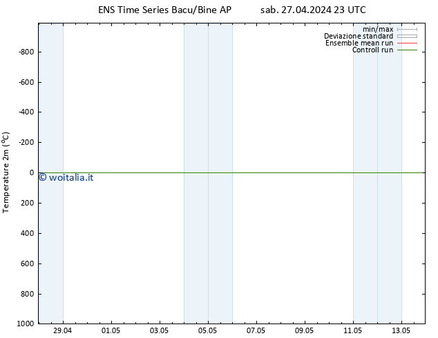 Temperatura (2m) GEFS TS dom 28.04.2024 17 UTC